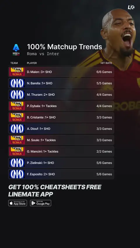 Serie A perfection meets today! 🇮🇹🔥 Roma and Inter both enter the clash with perfect 4-0-0 records. Who comes out on top? 👀 Try Linemate FREE this season! 📲 #Roma #Inter #serieatim 