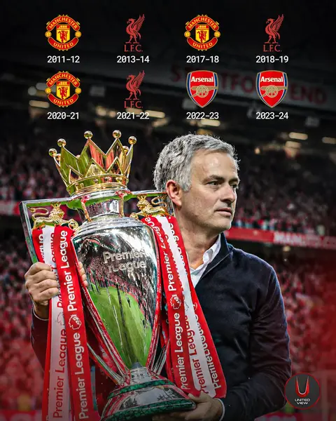 If Man City were stripped of their eight Premier League titles, Man United could potentially be awarded THREE more! 👀🏆 🏆 Man United: 13 ➡️ 16 🏆 Arsenal: 4 ➡️ 6 🏆 Liverpool: 2 ➡️ 5 If this became reality, would Mourinho officially be the 𝐁𝐄𝐒𝐓 Man United manager since Sir Alex Ferguson? 🤔 #ManUnited #ManCity #PremierLeague #UnitedView
