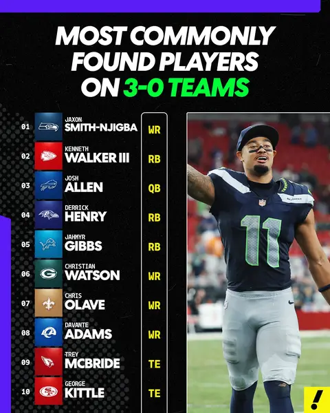the most commonly found players on 3-0 and 0-3 teams 😳 #fantasyfootball #nfl 