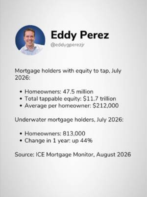 How does home equity work 🏡 Record equity. More homeowners underwater. Both are true. Do you know your number? #homeequity #mortgagetips #moneytips #homebuyertips