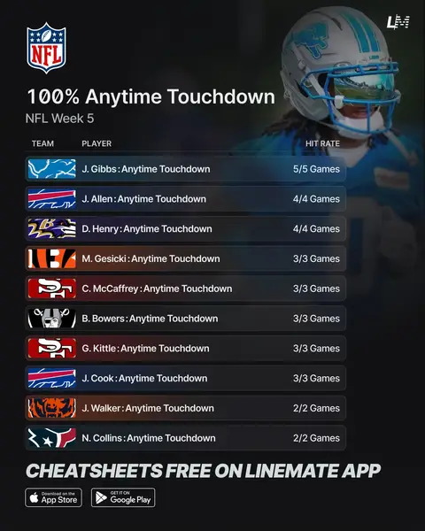 These players have been finding the end zone consistently! 🔥 Who are you backing this week? 👇 #NFL #NFLWeek5 #NFLFootball #NFLProps