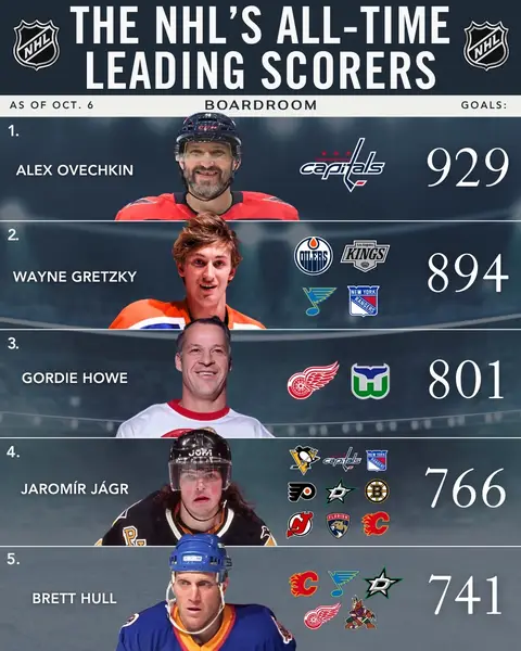 Alex Ovechkin has announced that 2026-27 will be his final season, bringing a 22-year career with the Washington Capitals to a close. The 41-year-old leaves the game as the NHL’s all-time goals leader, with 929 and counting, along with the league records for power-play goals and game-winning goals.⁠ ⁠ Ovechkin also owns the NHL records for most 30-goal seasons (20) and 40-goal seasons (14), while his nine 50-goal seasons are tied with Wayne Gretzky and Mike Bossy for the most ever.⁠ ⁠ He’ll have one last season to add to one of the most decorated scoring résumés in hockey history.⁠ ⁠ (via @NHL, @Washington Capitals)  #ovechkin #retirement #NHL #hockey #legend 