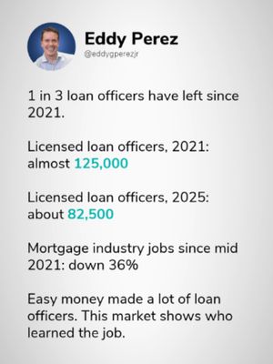 Loan officers since 2021: almost 125,000 down to about 82,500 📉 #loanofficer #mortgagebroker #mortgageindustry