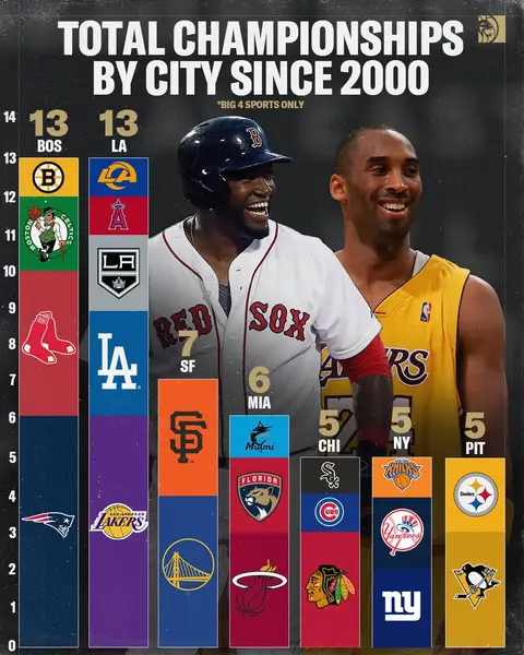 Boston and LA fans are spoiled 🏆 #nfl #NBA #MLB
