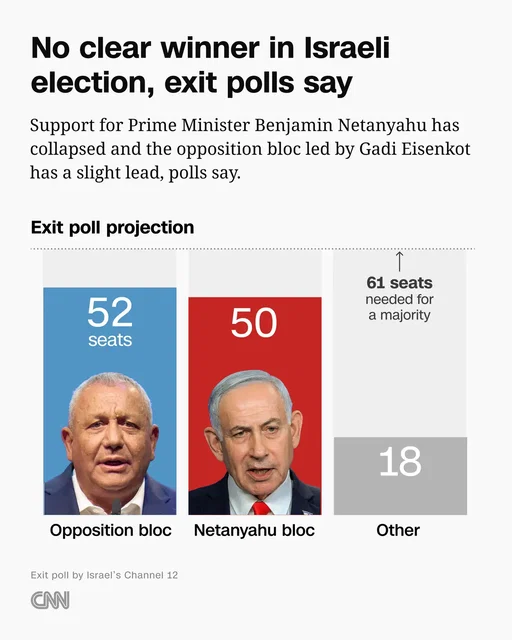 Prime Minister Benjamin Netanyahu and his main rival, former military chief Gadi Eisenkot, appear short of outright victory in Israel's first election since the Oct. 7 attacks, exit polls indicate. Turnout was highest since at least 1999. Netanyahu's bloc is projected to collapse from 68 seats in the previous Knesset to 50 seats, according to Israel's Channel 12 News. Eisenkot's bloc had 52 seats, while the exit polls suggest Arab parties have a record 18 seats. Outright victory requires 61 of the Knesset's 120 seats. Officials will be immediately counting votes. Final results are expected over the next 48 hours, but it could take days or even weeks for coalition building to take place.