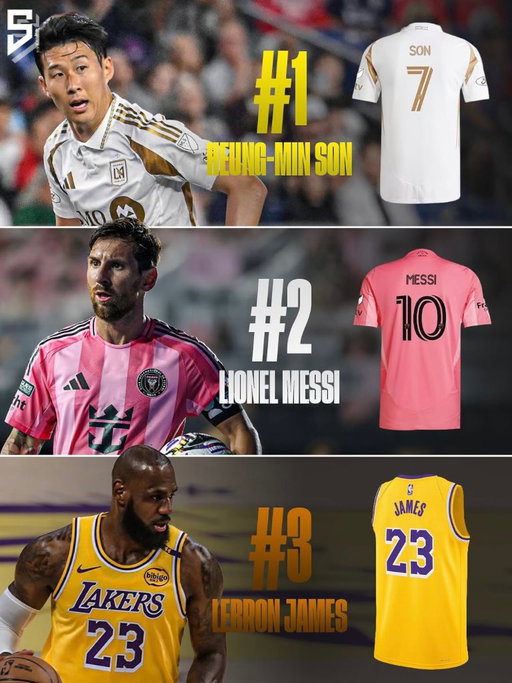 Heung‑min Son’s LAFC jersey is currently the highest‑selling athlete jersey in the world, across all sports. 😳 