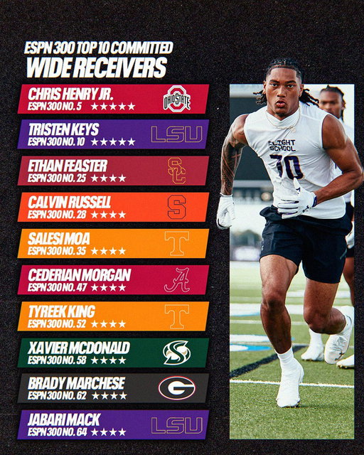 The top 10 committed wide receivers in the ESPN 300 🙌

A pair of 5-star prospects at one of the deepest positions in the class. 

https://t.co/3zoXAUxfX1 