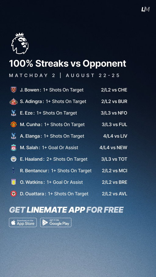 100% Versus Opponent 🏴󠁧󠁢󠁥󠁮󠁧󠁿⚽️
Matchday 2 | August 22-25 🗓️

All Sheets are FREE on Linemate App 👇
http://linemate.io/download

#GamblingTwitter #GamblingX #EPL #PremierLeague 