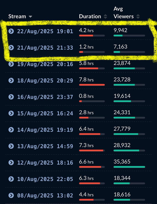Twitch has cracked down on bots in the 2-3 days and viewbotters/victims of viewbotting have been exposed. Streamers that are part of groups/orgs are seemingly being botted much more heavily. I don’t want to start witch hunts but the data is interesting. Go see for yourself 