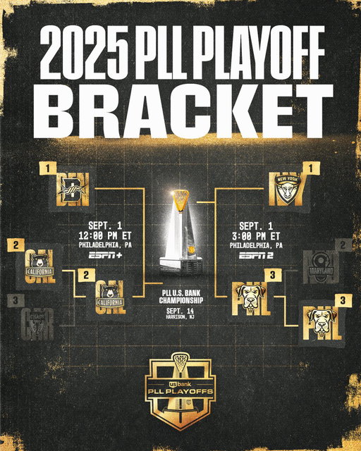 THE SEMIFINALS ARE SET! 🏆🙌

Monday, September 1st in Philadelphia: 
12 PM ET - @PLLRedwoods vs. @DenverOutlaws 
3 PM ET - @PLLWaterdogs vs. @PLLAtlas 

Who will advance to the @usbank Championship? 