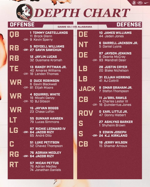First look at our depth chart for the season opener 👀

#NoleFamily | #KeepCLIMBing 