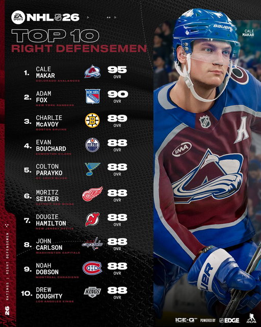 Cale Makar sits at 95 OVR in #NHL26.
Adam Fox trails at 90, too big of a gap? 🤔 

See Defensive Ratings here: https://t.co/1ZOOUJeVAz 