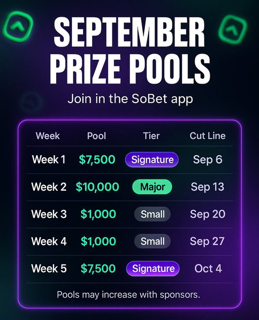 ‼️$25,000 in CASH in September‼️

WEEK 1: 🗓️9/2-9/8💰$7.5k🥇
WEEK 2: 🗓️9/9-9/15 💰$10k🏆
WEEK 3: 🗓️9/16-9/22💰$1k 🏅
WEEK 4: 🗓️9/23-9/29💰$1k 🏅
WEEK 5: 🗓️9/30-10/6 💰$7.5k 🥇

Download SoBet and join EDGE to compete for $25,000+ 

👉Sports: NFL, CFB, MLB, US OPEN, RYDER CUP, UFC 320

Eligibility: Join EDGE and get access to CONTEST, Full Interaction with Pros, Access to Pros Leaderboard, and SO MUCH MORE‼️