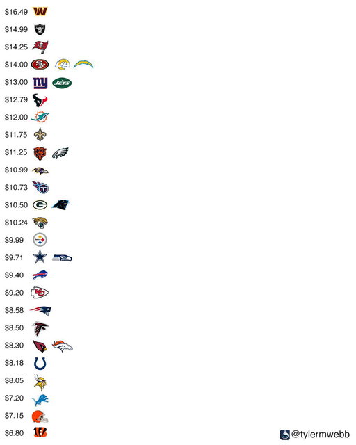 The price of a 16 oz beer at every #NFL stadium 🍺

(via @VinePair) 