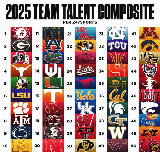 The Most Talented Rosters in College Football per 247Sports ⭐️ 