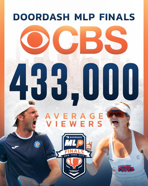 🚨 433,000 viewers!

Saturday’s DoorDash MLP Finals match on CBS was the 2nd most-watched pro pickleball match ever.

The game is growing — thanks to CBS, our partners, and all the fans for making it possible 🙌 