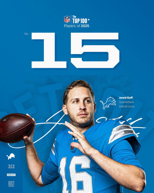 No. 16 coming in at No. 15 on the @nfl Top 100 list!

@JaredGoff16 