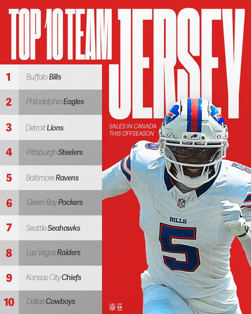 The top selling jerseys in Canada this offseason 👀 