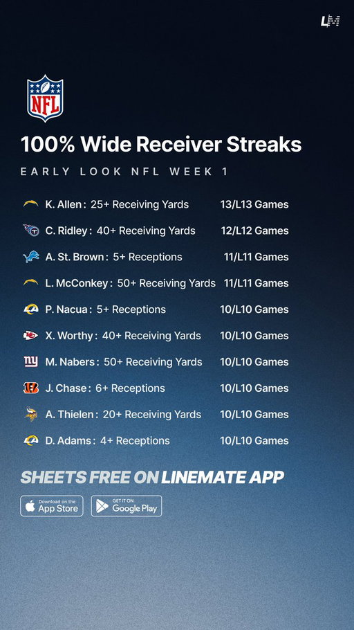 100% Wide Receiver Streaks 🏈💯
Early Look Week 1 📅

All Sheets are FREE on Linemate App 👇 
https://t.co/wXsF65bI16 

#GamblingTwitter #GamblingX #NFL #NFLWeek1 