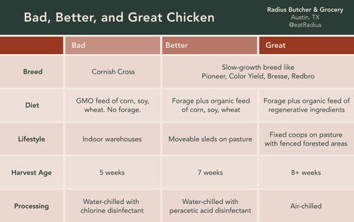 For new followers that appreciated the beef plastic testing study, highly recommend checking out the Radius Guide to Bad, Better, and Great chicken. We cover the 5 factors to look for when sourcing great chicken 