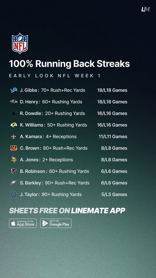 100% Running Back Streaks 🏈💯
Early Look NFL Week 1 📅

All Sheets are FREE on Linemate App 👇
https://t.co/wXsF65cfQE

#GamblingTwitter #GamblingX #NFL #NFLWeek1 