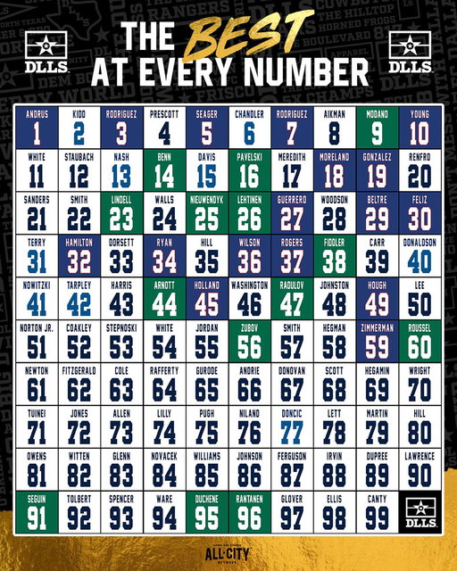 The BEST Dallas athletes by jersey number 👀

How'd we do? 