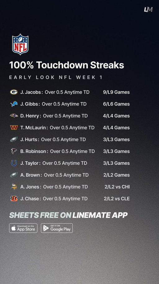 100% Touchdown Streaks 🏈💯
Early Look NFL Week 1 📅

All Sheets are FREE on Linemate App 👇 https://t.co/wXsF65bI16 

#GamblingTwitter #GamblingX #NFL #NFLWeek1 