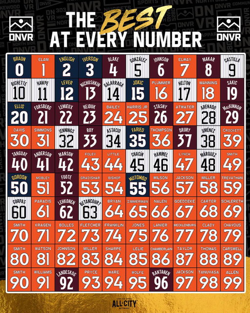 The BEST Denver athletes by jersey number 👀

How’d we do? 