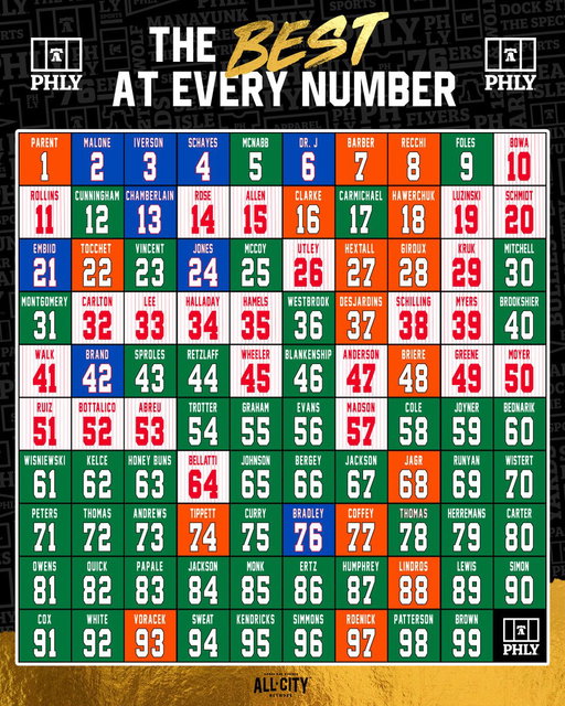 The BEST Philly athletes by jersey number 👀

How'd we do❓ 