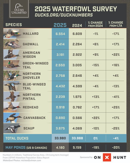 BREAKING: The U.S. Fish and Wildlife Service just released its 2025 Waterfowl Population Status Report.

The estimate for total breeding ducks was 34 million, unchanged from 2024, and 4% below the long-term average. Read now: http://www.ducks.org/ducknumbers

Brought to you by @onXmaps 