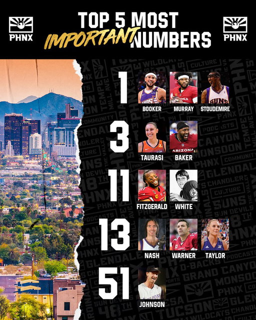 These are the 5 most important numbers in Arizona sports history.

Do you agree? 