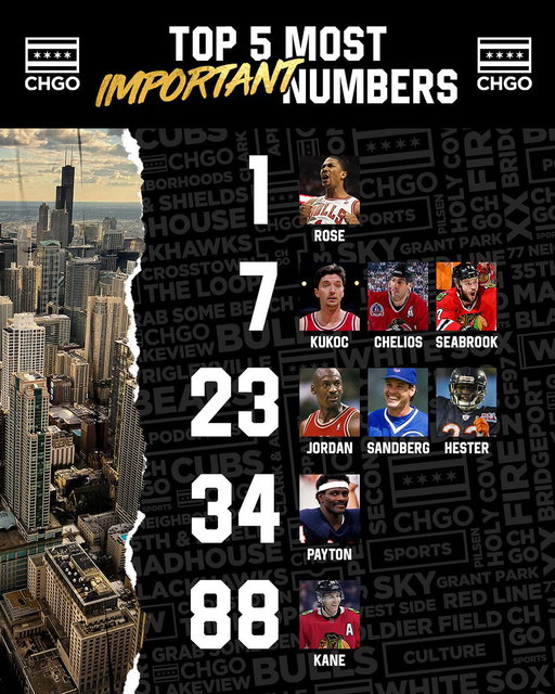 Top 5 MOST IMPORTANT numbers in Chicago sports 👀

Thoughts?👇 