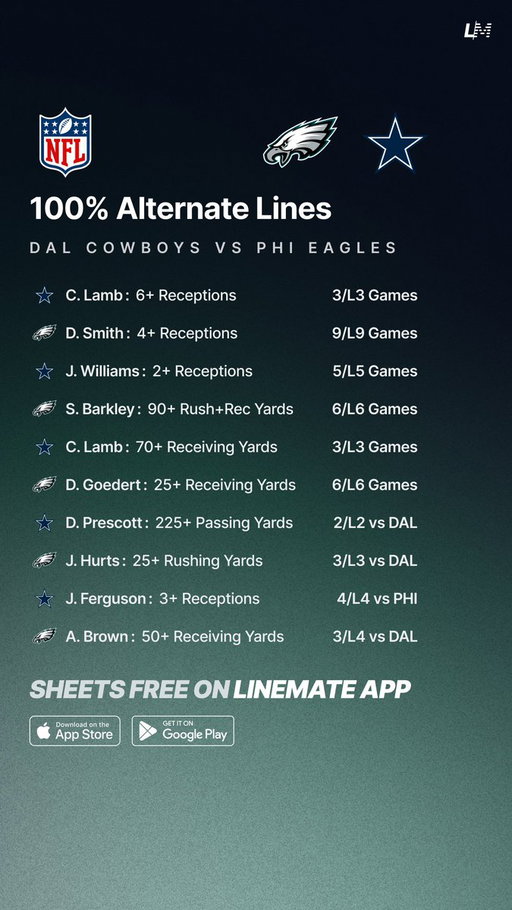 100% Alternate Lines 🏈💯
DAL Cowboys vs PHI Eagles 📅

100% Sheets FREE on Linemate App 👇
https://t.co/fTgzF58Zr7

#GamblingTwitter #GamblingX #NFL #NFLWeek1