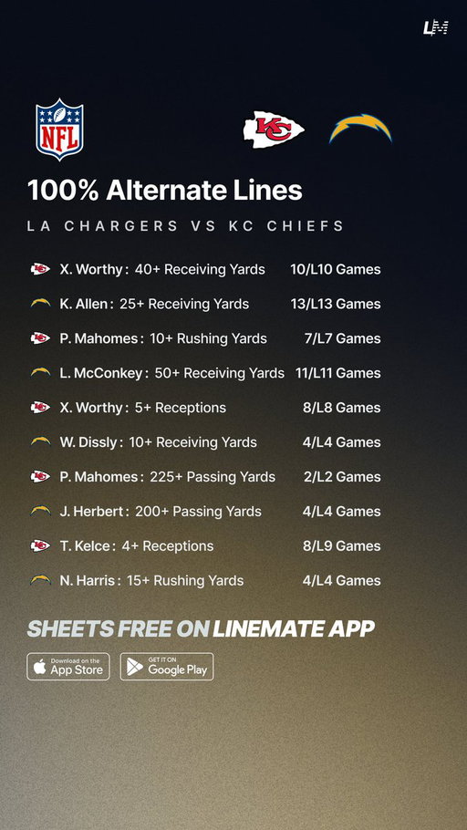 100% Alternate Lines 🏈💯
KC Chiefs vs LA Chargers 📅

100% Sheets FREE on Linemate App 👇
https://t.co/wXsF65cfQE

#GamblingTwitter #GamblingX #NFL #NFLWeek1 #ChiefsKingdom #Boltup 