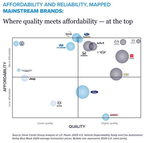 Came across this insane chart plotting auto brands by quality and affordability:

And there are definitely some surprises imo.

But tell me what you think—would your breakdown look similar? 