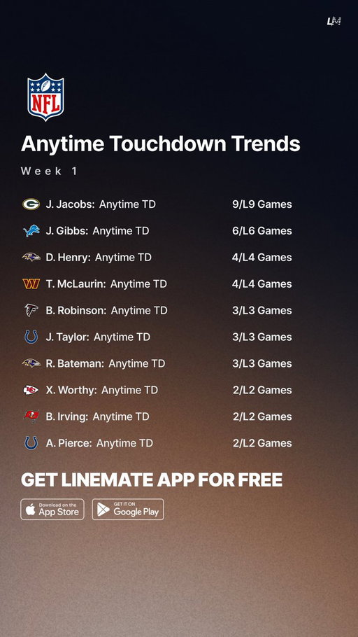 Anytime TD Trends 🏈💯
NFL Week 1 🗓️

All Sheets are FREE on Linemate App 👇 
https://t.co/okKw5ma8kH 

#GamblingTwitter #GamblingX #NFL #NFLWeek1 
