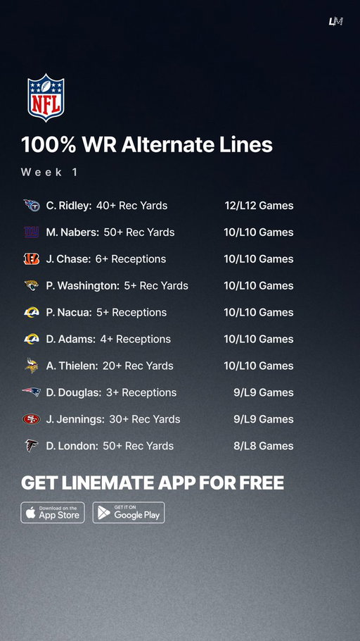 100% Wide Receiver Streaks 🏈💯
NFL Week 1 🗓️

All Sheets are FREE on Linemate App 👇 
https://t.co/okKw5maGaf 

#GamblingTwitter #GamblingX #NFL #NFLWeek1 