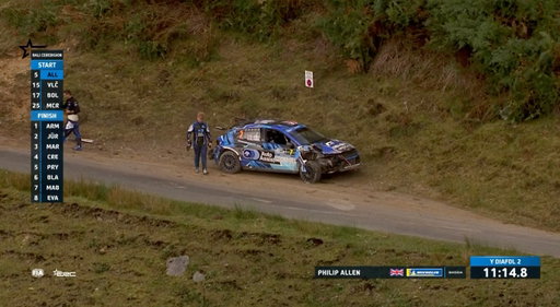 🚨 OVER AND OUT 🚨

Philip Allen and Craig Drew's Welsh adventure has come to a premature end, as they retire on SS6 of Rali Ceredigion 🏴󠁧󠁢󠁷󠁬󠁳󠁿

Crew OK ✅ 
