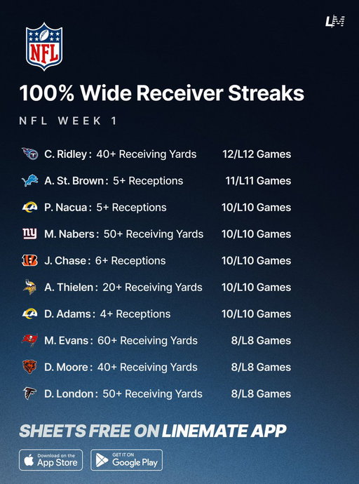 Positional Research Guide 🏈💯
NFL Week 1 🗓️

Show some♥️ if you like this recap! 
An ultimate guide may be coming soon 👀

Available for FREE on Linemate App ⬇️
https://t.co/JFPMUUFt68

#GamblingTwitter #GamblingX #NFL #NFLWeek1