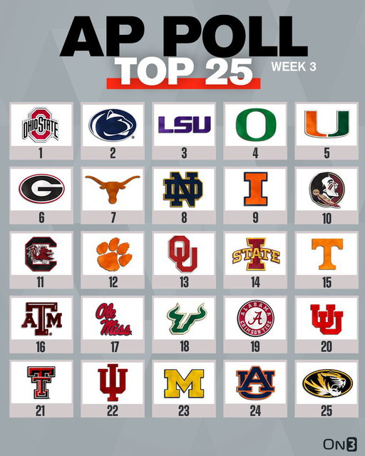 BREAKING: College Football AP Poll🚨

https://t.co/V8OjAe3dyf