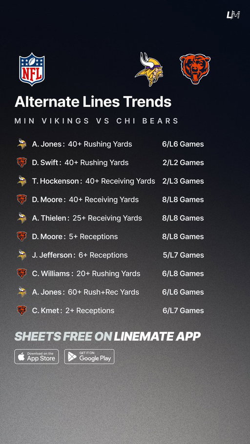 Alternate Lines Trends 🏈🔥
MIN Vikings vs CHI Bears 🗓️

Much more on Linemate App for FREE 👇
https://t.co/JFPMUUFt68

#GamblingTwitter #GamblingX #NFL #NFLWeek1 #MINvsCHI #DaBears #Skol