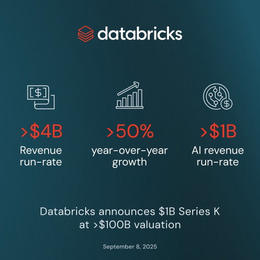 Big milestone for Databricks!
We just shared our strongest results ever: 📈
- Surpassing $4 billion revenue run-rate, growing >50% year over year. 
- Exceeding $1 billion revenue run-rate for our AI products.

We are also closing our Series K funding, raising $1 billion of capital to accelerate our investments in Agent Bricks and Lakebase, to help organizations turn their data into production AI agents.

Congratulations to our employees, customers and investors who continue to believe in our vision of building the data and AI infrastructure enterprises will rely on for decades.

We’re just getting started. 🚀 

https://t.co/Rid4xJmlca