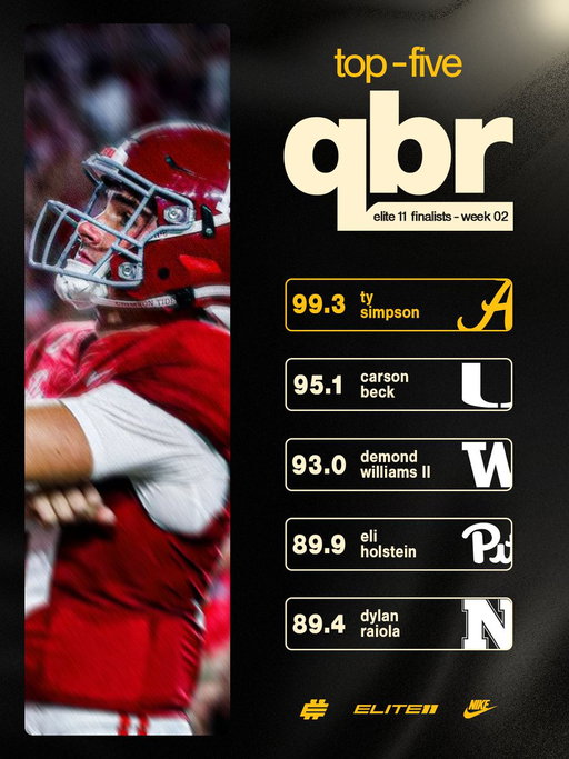 𝐓𝐎𝐏 𝟓 𝐐𝐁𝐑 by Elite 11 Finalists — Week 2 - and you have to WIN to get in ✔️

🎯 @ty_simpson06  | @AlabamaFTBL 