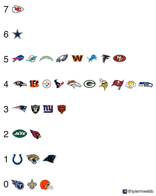 Number of prime-time games in 2025 for every #NFL team. 📺 
