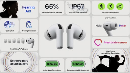AirPods Pro 3
- Apple's H2 chip
- 2x better ANC thanks to Foam-Infused tips
- Redesigned acoustic architecture
- Heart rate sensing
- IP57 D&amp;W Resistant
- Live Translation
- 8 hrs of Battery with ANC
- Precision Find My
- Same $249 
