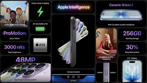 iPhone 17
- Apple A19
- Starts at 256GB
- 6.3-inch Display, 3000 nits
- 120hz ProMotion, Always-On
- Ceramic Shield 2
- 18MP Center Stage Selife camera
- 48MP Fusion Main Camera + 2x
- 48MP Ulra-Wide + macro
- Dual-Capture Video
- 30-hour VP battery
- 50% charge in 20mins
- $799 
