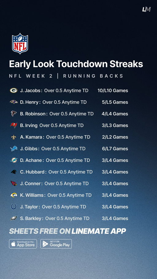Running Back Touchdown Streaks 🏈
NFL Week 2 | Early Look 🗓️

All Sheets are FREE on Linemate App 👇
https://t.co/JFPMUUFt68

#GamblingTwitter #GamblingX #NFL #NFLWeek2