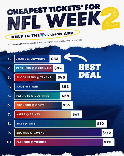 🏈 Consider your weekend plans set with these prices!
Check out the best deals on Week 2 NFL games in the Vivid Seats app! 📲 