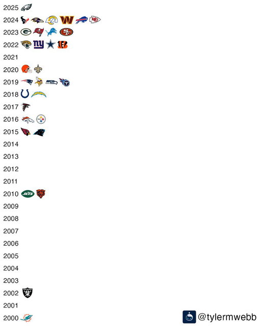 The last time every #NFL franchise won a playoff game. 