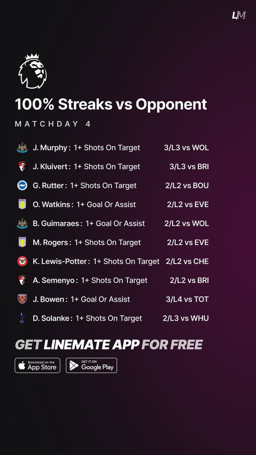 100% Versus Opponent ⚽️💯
Matchday 4 | Premier League 📅

All Sheets are FREE on Linemate App 👇
https://linemate.io/download

#GamblingTwitter #GamblingX #PremierLeague #FootyTips #EPL 